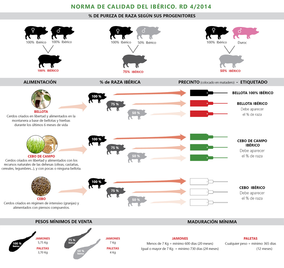 Norma de calidad del ibérico